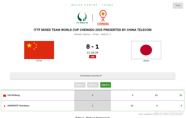中国8-1轻取日本完成三连冠! 林诗栋破张本魔咒 孙颖莎振臂高呼