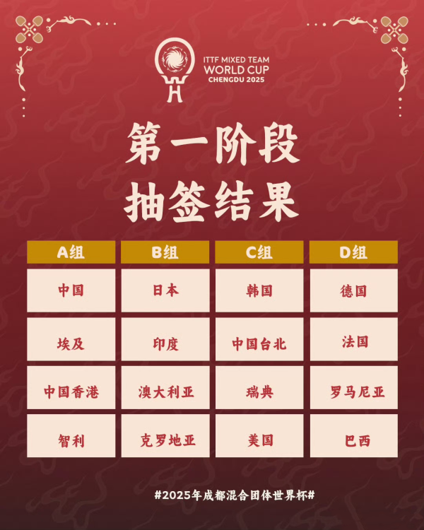 国外乒联混团寰宇杯分组着力出炉：国乒明日迎战中国香港队