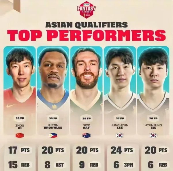 这到底是赢了照旧输了？周琦入选最好声势，男篮却吞两连败！笃定郭士强不会下课！比换帅更可怕的，是咱们可能已“无东说念主可换”