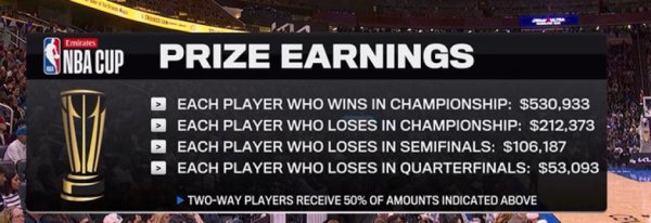 NBA杯奖金安排：晋级淘汰赛每名球员有5.3万好意思元，冠军53万