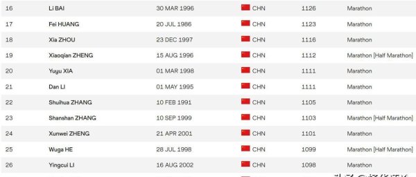 海外田联不招供张水华最好得益，现居全国第423位、中国第22名