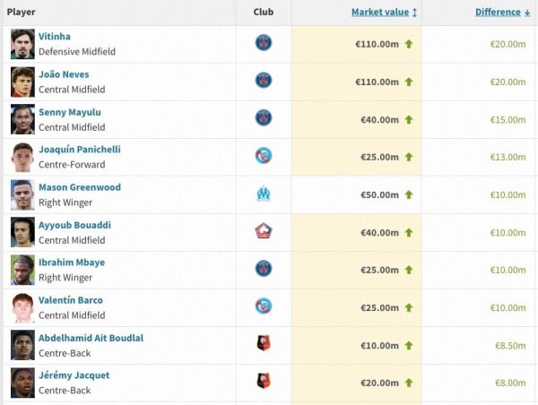 法甲身价高涨TOP10：维蒂尼亚、内维斯高涨2000万欧并排榜首