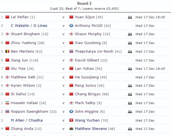 中国斯诺克14将晋级创记载，赵心童雷佩凡领衔冲冠