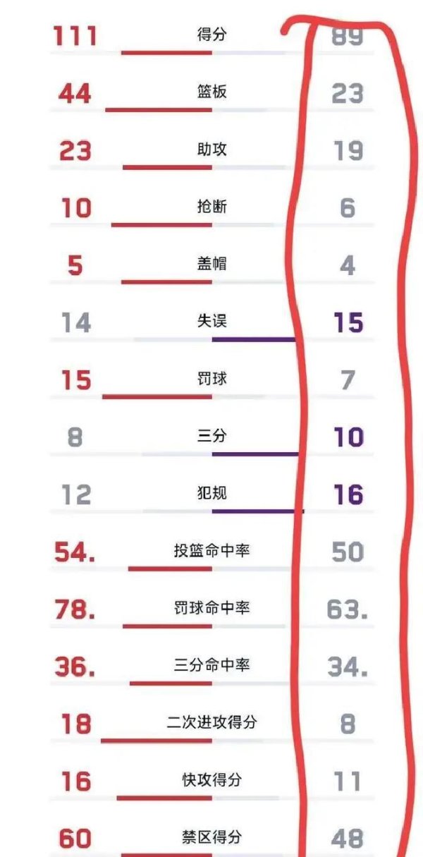 湖东说念主惨败三节崩盘，詹姆斯无奈离场，里夫斯伤退