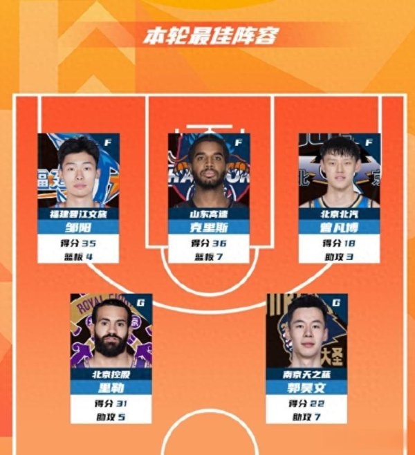 CBA第九轮最好威望出炉, 杰曼让位曾凡博, 郭昊文又入选了