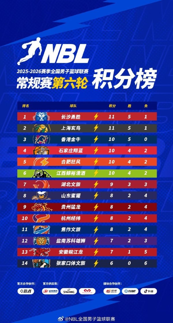 NBL积分榜：长沙勇胜和上海玄鸟并排前两名 香港金牛5-0唯独不败