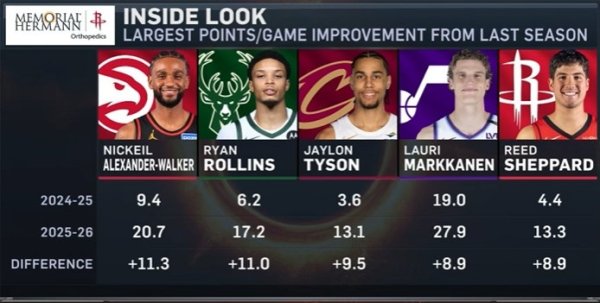 朝上最快？沃克比上赛季栽培11.3分最多 谢泼德8.9分比肩第五