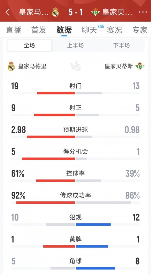 大获全胜，皇马5-1贝蒂斯全场数据：射门19-13，射正9-5