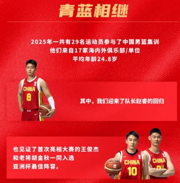 2025年一共有29名畅通员参与了中国男篮集训 平均年齿24.8岁